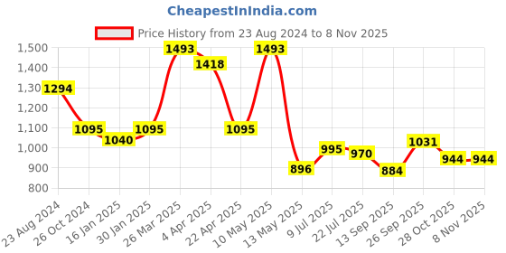 tatacliq.com Taraash 92.5 Sterling Silver Antique Butterfly Toe Rings for Women taraash Price History Graph from 23 Aug 2024 to 4 Nov 2025
