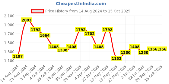 tatacliq.com Taraash 92.5 Sterling Silver Balaji Design Rakhi for Men taraash Price History Graph from 14 Aug 2024 to 15 Oct 2025