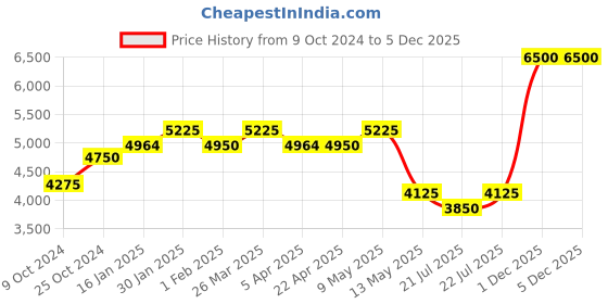 tatacliq.com Taraash 92.5 Sterling Silver Bangle taraash Price History Graph from 9 Oct 2024 to 4 Dec 2025