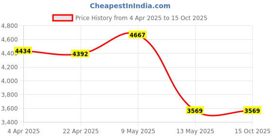 tatacliq.com Taraash 925 Sterling Silver Beaded Bismark Chains Bracelet for Men taraash Price History Graph from 4 Apr 2025 to 14 Oct 2025