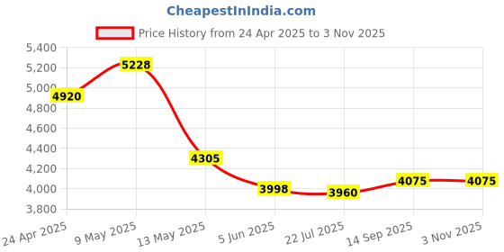 tatacliq.com Taraash 925 Sterling Silver Beaded Bismark Chains Bracelet for Men taraash Price History Graph from 24 Apr 2025 to 2 Nov 2025