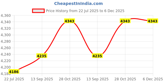tatacliq.com Taraash 925 Sterling Silver Beaded Charm Chain Anklet taraash Price History Graph from 22 Jul 2025 to 5 Dec 2025