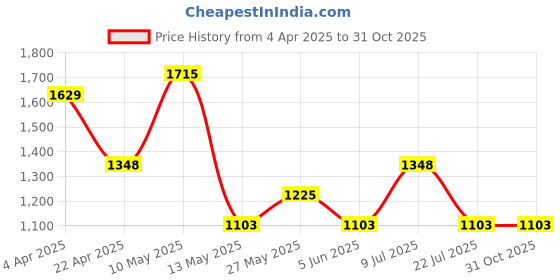 tatacliq.com Taraash 925 Sterling Silver Beaded Evil Eye Bracelet for Women taraash Price History Graph from 4 Apr 2025 to 31 Oct 2025