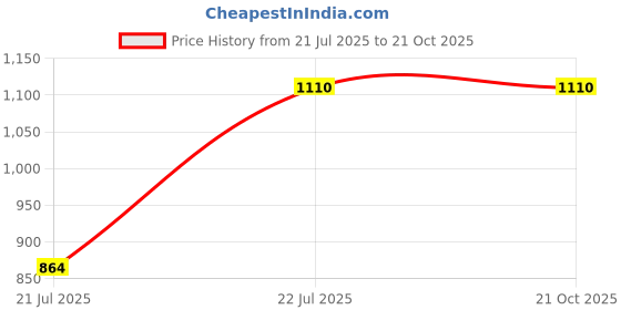tatacliq.com Taraash 925 Sterling Silver Beaded Evil Eye Charm Rakhi for Brother taraash Price History Graph from 21 Jul 2025 to 21 Oct 2025