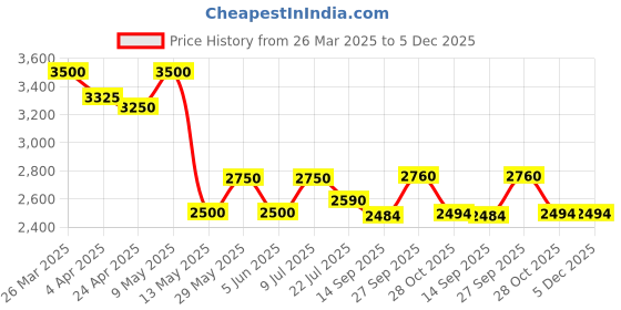 tatacliq.com Taraash 925 Sterling Silver Beaded Flower Charm Single Anklet for Women taraash Price History Graph from 26 Mar 2025 to 5 Dec 2025