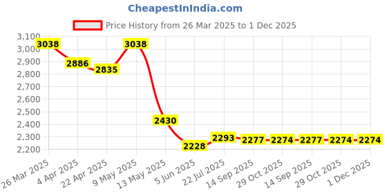 tatacliq.com Taraash 925 Sterling Silver Beaded Heart Charm Chain Anklets taraash Price History Graph from 26 Mar 2025 to 1 Dec 2025