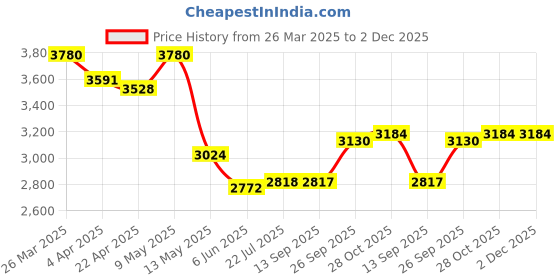 tatacliq.com Taraash 925 Sterling Silver Beaded Heart Charm Chain Anklets taraash Price History Graph from 26 Mar 2025 to 1 Dec 2025