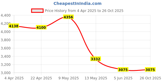tatacliq.com Taraash 925 Sterling Silver Beaded Marina Chains Bracelet for Men taraash Price History Graph from 4 Apr 2025 to 26 Oct 2025