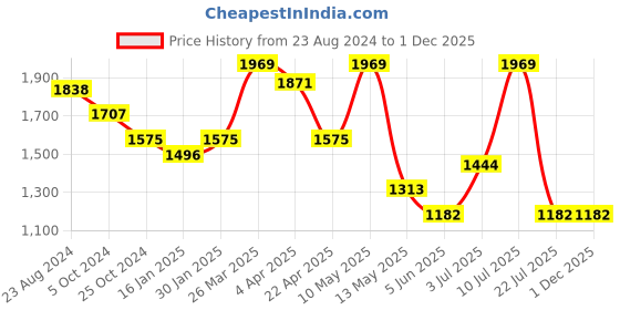 tatacliq.com Taraash 925 Sterling Silver Bhai Motif Rakhi Bracelet for Brother taraash Price History Graph from 23 Aug 2024 to 29 Nov 2025