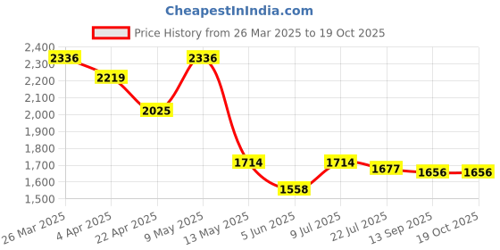 tatacliq.com Taraash 925 Sterling Silver Black Beaded Evil Eye Anklet taraash Price History Graph from 26 Mar 2025 to 16 Oct 2025