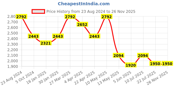 tatacliq.com Taraash 92.5 Sterling Silver Black Beaded Mangalsutra taraash Price History Graph from 23 Aug 2024 to 25 Nov 2025