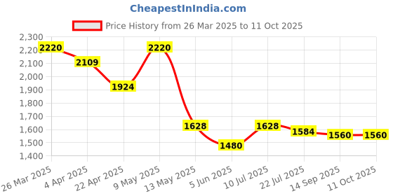 tatacliq.com Taraash 925 Sterling Silver Black Beaded with Evil Eye Anklet taraash Price History Graph from 26 Mar 2025 to 11 Oct 2025