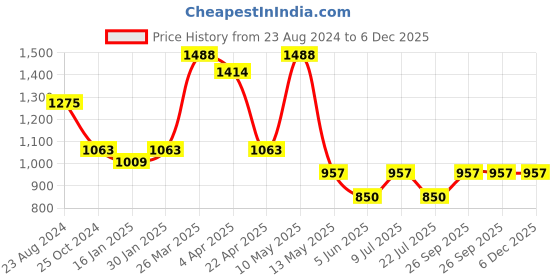tatacliq.com Taraash 925 Sterling Silver Blue & White Cubic Zirconia Evil Eye Unisex Pendant taraash Price History Graph from 23 Aug 2024 to 5 Dec 2025