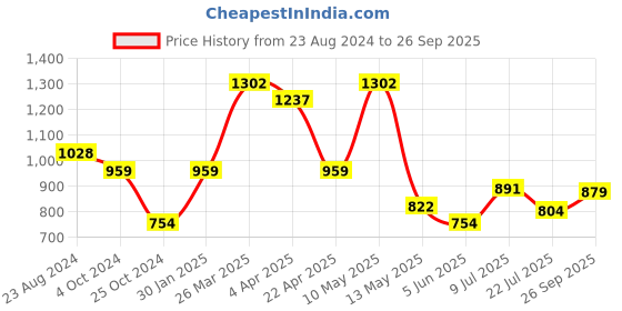 tatacliq.com Taraash 92.5 Sterling Silver Blue Enamel Hoop Earring taraash Price History Graph from 23 Aug 2024 to 26 Sep 2025