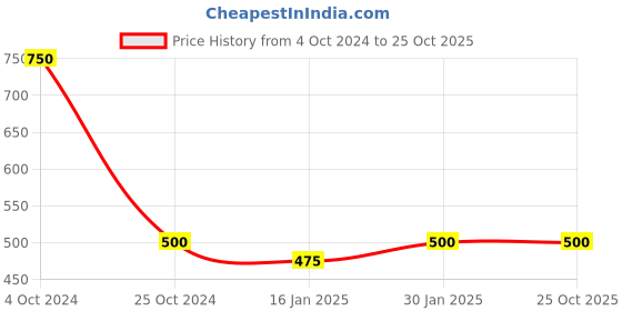 tatacliq.com Taraash 925 Sterling Silver Blue Whale Pendant for Kids & Girls taraash Price History Graph from 4 Oct 2024 to 24 Oct 2025