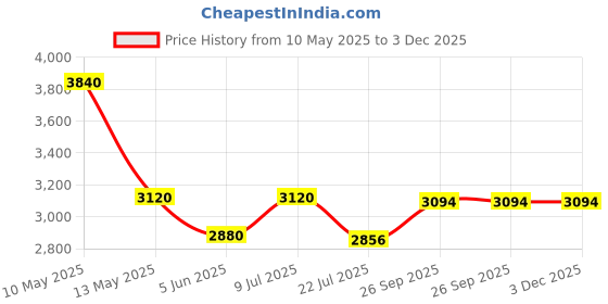 tatacliq.com Taraash 92.5 Sterling Silver Bow Design Bangle for Women taraash Price History Graph from 10 May 2025 to 3 Dec 2025