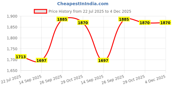tatacliq.com Taraash 925 Sterling Silver Box Chains for Women taraash Price History Graph from 22 Jul 2025 to 4 Dec 2025