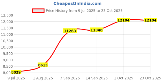 tatacliq.com Taraash 925 Sterling Silver Bracelet For Men taraash Price History Graph from 9 Jul 2025 to 23 Oct 2025