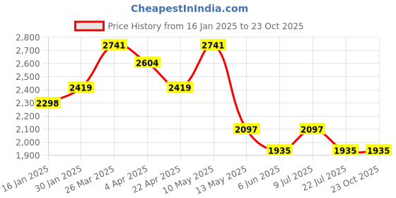 tatacliq.com Taraash 92.5 Sterling Silver Bracelet for Women taraash Price History Graph from 16 Jan 2025 to 23 Oct 2025