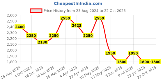 tatacliq.com Taraash 92.5 Sterling Silver Bracelet for Women taraash Price History Graph from 23 Aug 2024 to 21 Oct 2025