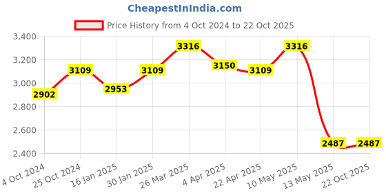 tatacliq.com Taraash 92.5 Sterling Silver Bracelet for Women taraash Price History Graph from 4 Oct 2024 to 22 Oct 2025