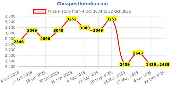 tatacliq.com Taraash 92.5 Sterling Silver Bracelet for Women taraash Price History Graph from 4 Oct 2024 to 22 Oct 2025