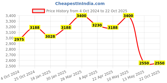tatacliq.com Taraash 92.5 Sterling Silver Bracelet for Women taraash Price History Graph from 4 Oct 2024 to 22 Oct 2025