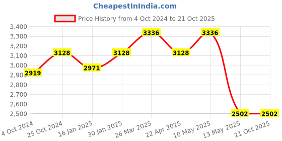 tatacliq.com Taraash 92.5 Sterling Silver Bracelet for Women taraash Price History Graph from 4 Oct 2024 to 21 Oct 2025