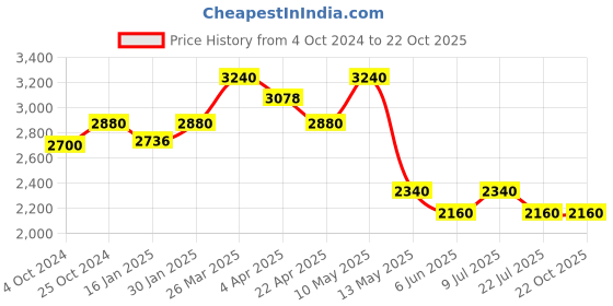 tatacliq.com Taraash 92.5 Sterling Silver Bracelet for Women taraash Price History Graph from 4 Oct 2024 to 22 Oct 2025