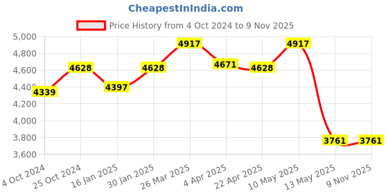 tatacliq.com Taraash 925 Sterling Silver Butterfly Bangle For Women taraash Price History Graph from 4 Oct 2024 to 7 Nov 2025
