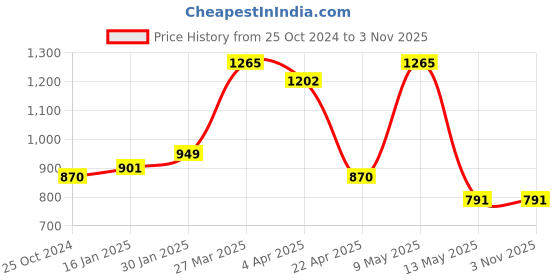 tatacliq.com Taraash 925 Sterling Silver Butterfly Evil Eye Enamel Stud Earrings for Kids & Girls taraash Price History Graph from 25 Oct 2024 to 2 Nov 2025