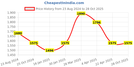 tatacliq.com Taraash 92.5 Sterling Silver Butterfly Toe Rings taraash Price History Graph from 23 Aug 2024 to 28 Oct 2025