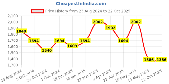 tatacliq.com Taraash 92.5 Sterling Silver Chain taraash Price History Graph from 23 Aug 2024 to 22 Oct 2025
