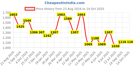 tatacliq.com Taraash 92.5 Sterling Silver Chain taraash Price History Graph from 23 Aug 2024 to 14 Oct 2025