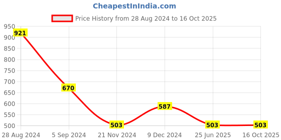 tatacliq.com Taraash 92.5 Sterling Silver Chain taraash Price History Graph from 28 Aug 2024 to 15 Oct 2025