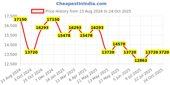 tatacliq.com Taraash 92.5 Sterling Silver Chain for Men taraash Price History Graph from 23 Aug 2024 to 24 Oct 2025