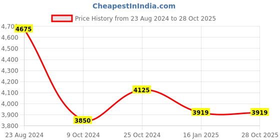 tatacliq.com Taraash 92.5 Sterling Silver Chain for Men taraash Price History Graph from 23 Aug 2024 to 28 Oct 2025