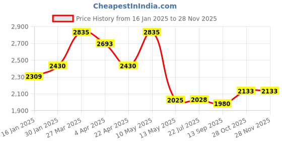 tatacliq.com Taraash 92.5 Sterling Silver Chain for Women taraash Price History Graph from 16 Jan 2025 to 27 Nov 2025