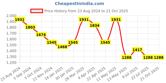 tatacliq.com Taraash 92.5 Sterling Silver Chain for Women taraash Price History Graph from 23 Aug 2024 to 20 Oct 2025