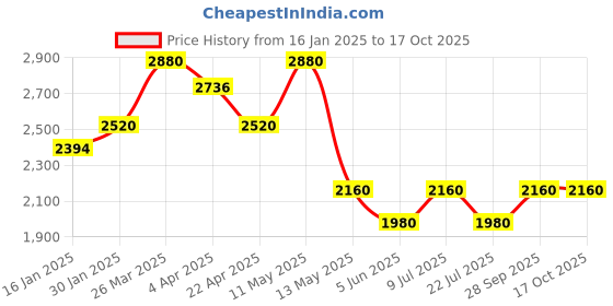 tatacliq.com Taraash 92.5 Sterling Silver Chain for Women taraash Price History Graph from 16 Jan 2025 to 16 Oct 2025