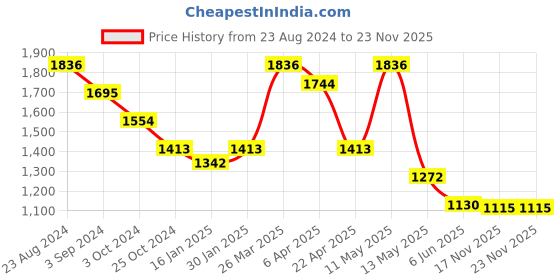 tatacliq.com Taraash 92.5 Sterling Silver Chain for Women taraash Price History Graph from 23 Aug 2024 to 22 Nov 2025
