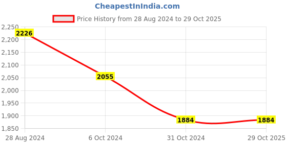 tatacliq.com Taraash 92.5 Sterling Silver Chain Pair of Payal for Kids taraash Price History Graph from 28 Aug 2024 to 29 Oct 2025