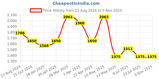 tatacliq.com Taraash 92.5 Sterling Silver Colorful CZ Drop Earrings taraash Price History Graph from 23 Aug 2024 to 4 Nov 2025