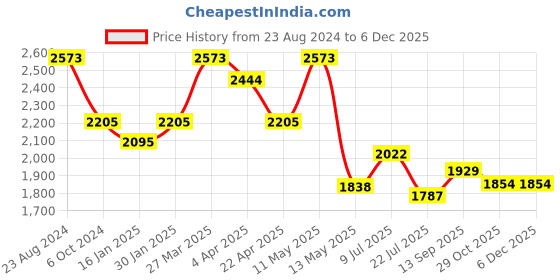tatacliq.com Taraash 92.5 Sterling Silver Compact Chain for Women taraash Price History Graph from 23 Aug 2024 to 5 Dec 2025