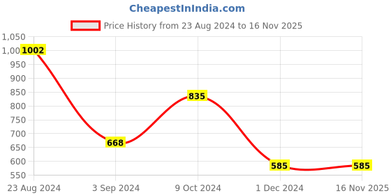 tatacliq.com Taraash 92.5 Sterling Silver Cross Unisex Pendant taraash Price History Graph from 23 Aug 2024 to 16 Nov 2025