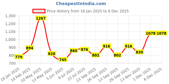 tatacliq.com Taraash 92.5 Sterling Silver Crossover Heart Toe Rings for Women taraash Price History Graph from 16 Jan 2025 to 6 Dec 2025