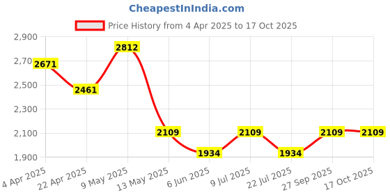 tatacliq.com Taraash 925 Sterling Silver Curve Bar CZ Charm Necklace for Women taraash Price History Graph from 4 Apr 2025 to 16 Oct 2025