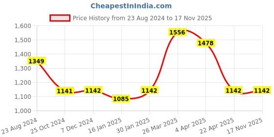 tatacliq.com Taraash 92.5 Sterling Silver Cutwork Toe Rings for Women - Set of 2 taraash Price History Graph from 23 Aug 2024 to 16 Nov 2025