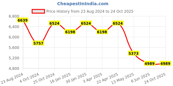 tatacliq.com Taraash 92.5 Sterling Silver Cz Bangle For Women taraash Price History Graph from 23 Aug 2024 to 22 Oct 2025