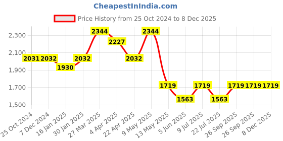 tatacliq.com Taraash 925 Sterling Silver CZ Charm Link Chain Bracelet taraash Price History Graph from 25 Oct 2024 to 8 Dec 2025